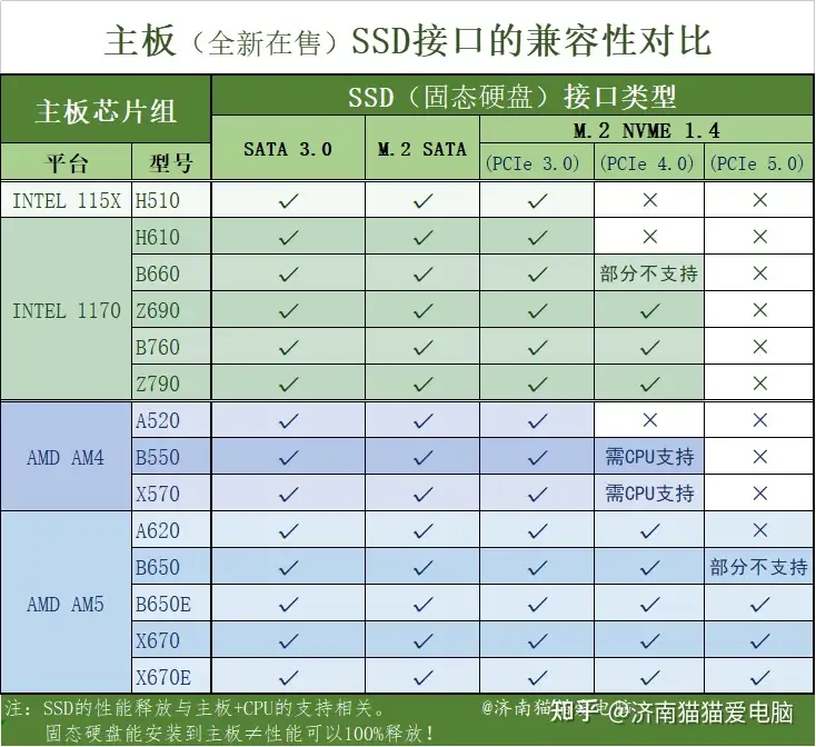 买电脑小白必读！主板有什么区别？怎么看硬件兼容性？-固态硬盘SSD