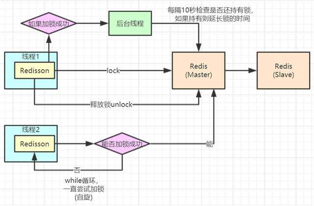 一篇文章带你解读Redis分布式锁的发展史和正确实现方式