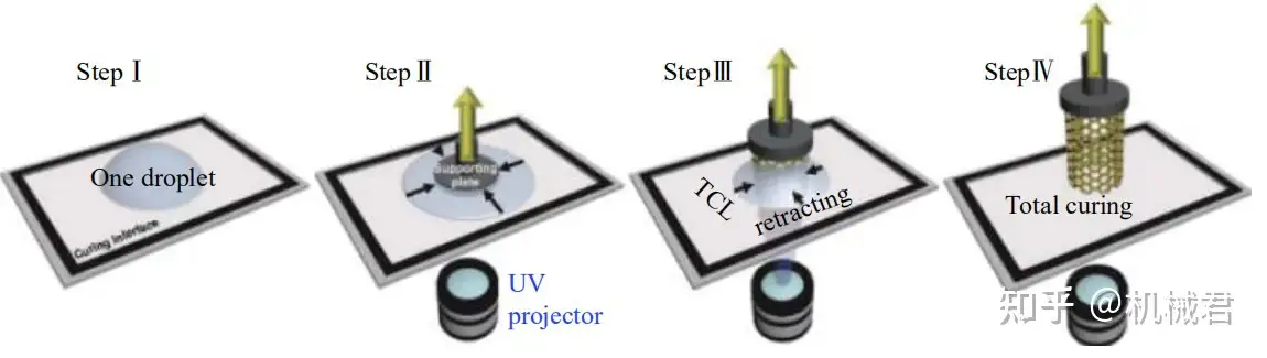 3D打印成型工艺#10连续单墨滴3D 打印技术- 知乎