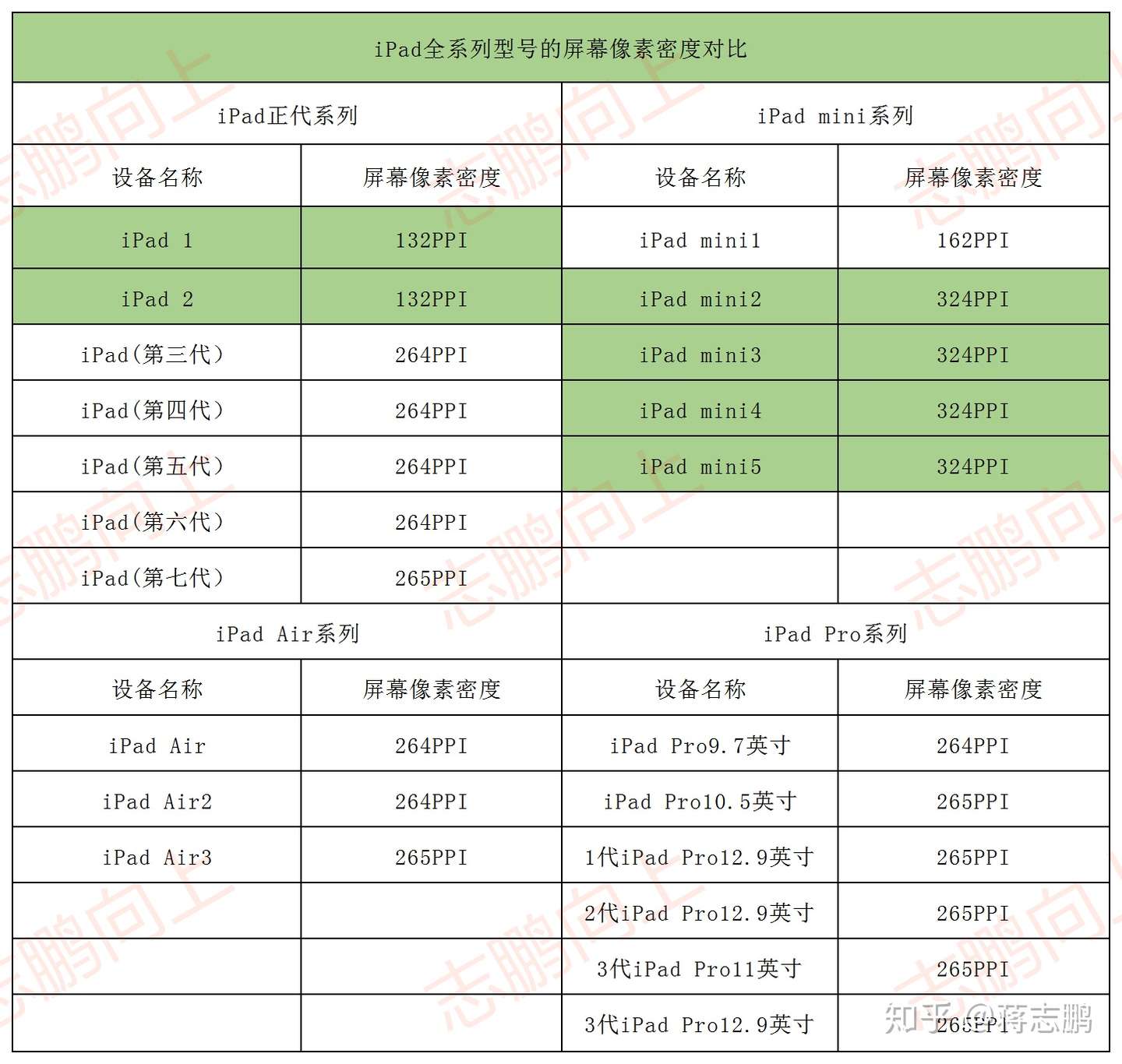 Ipad所有型号配置及性能科普 年2月更 知乎