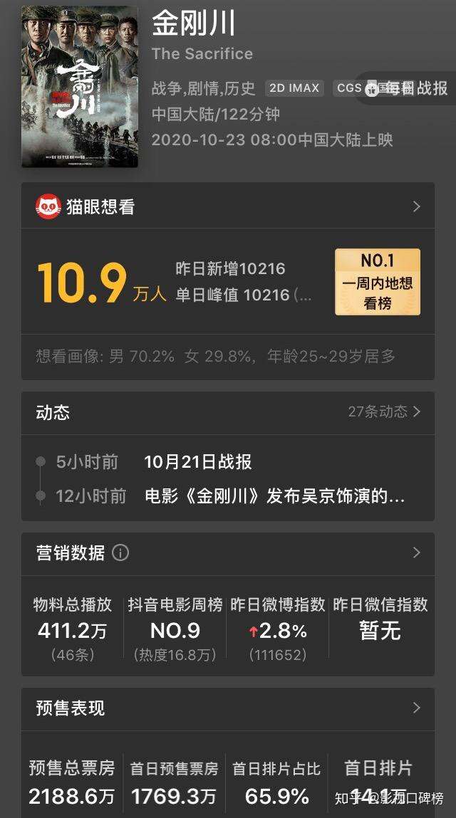 影视口碑榜 2人 赞同了该文章 在《金刚川》上映