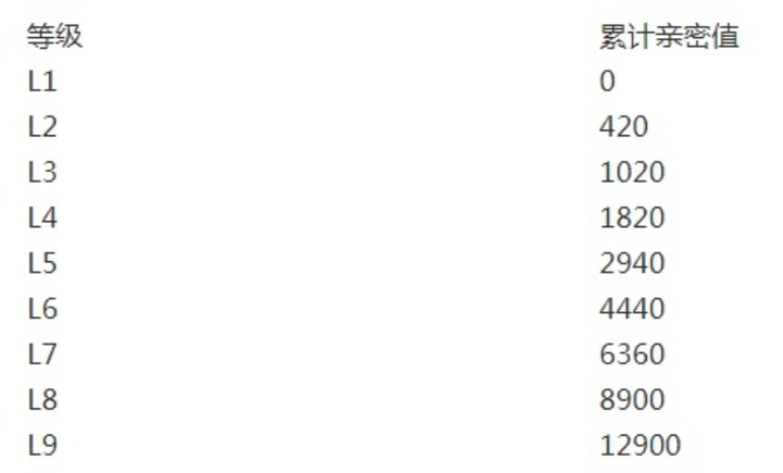 抖音十级粉丝团一般要多久 抖音十级粉丝团需要多少亲密度