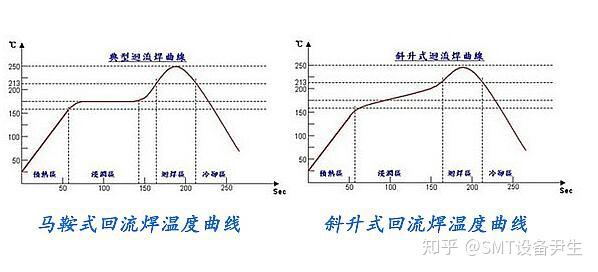 smt回流焊的温度曲线说明与注意事项