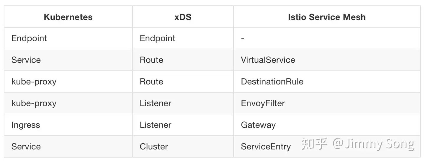 Kubernetes 时代的微服务核心服务Service Mesh