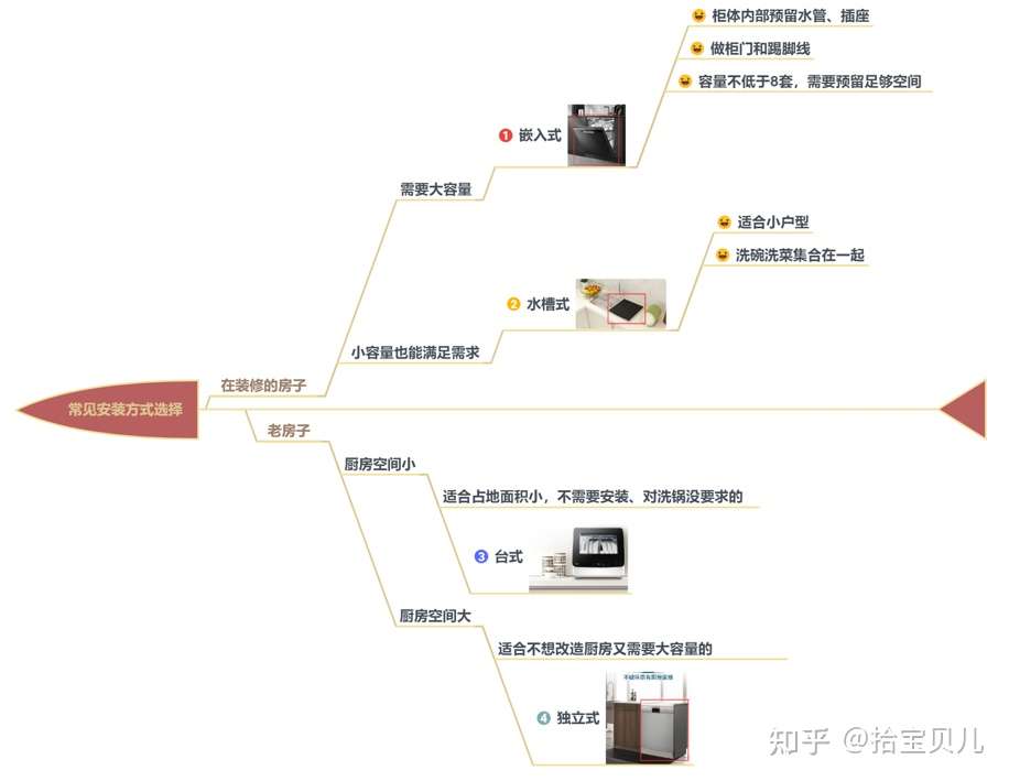 21年双十一洗碗机 你们家谁洗碗呀 洗碗机推荐 洗碗机哪个牌子好 洗碗机一站式攻略 11月更新 知乎