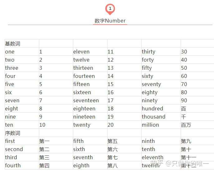 小学英语1 6年级分类汇总 最全整理 知乎