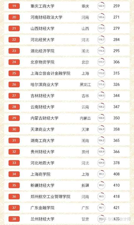 包含财经大学排名2020官方的词条