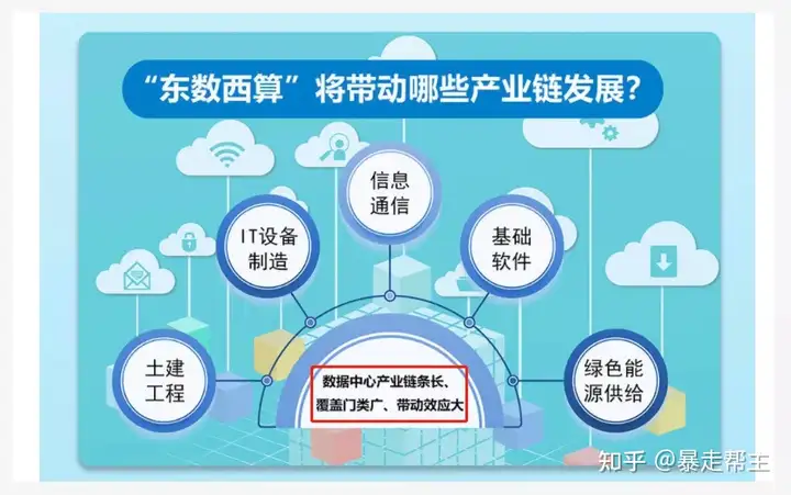 A股：千亿投资，万亿拉动，"东数西算"六大龙头或有10倍潜力！