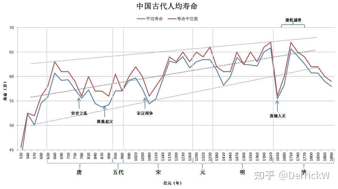 中国古代人均寿命到底是多少 知乎