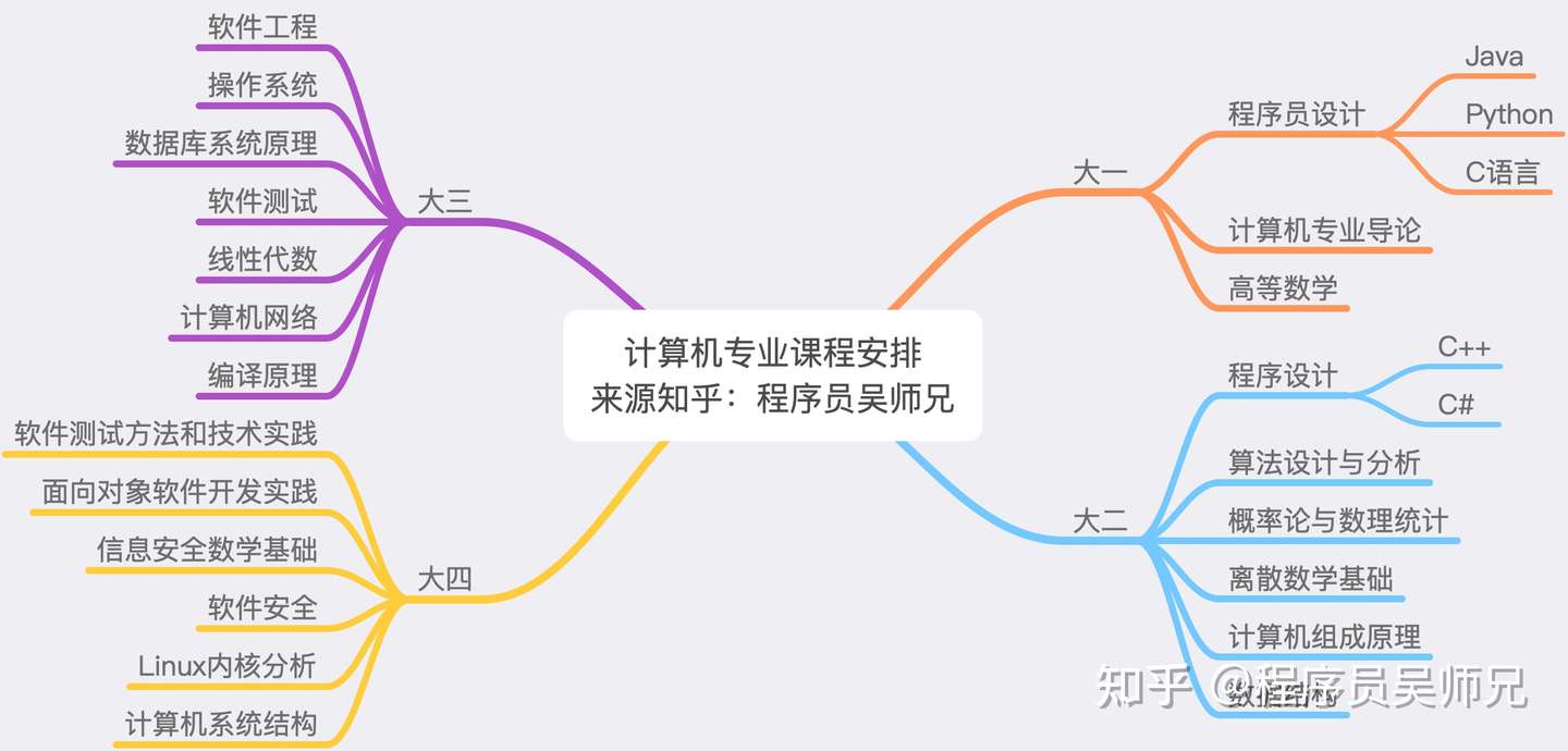 如何系统的自学计算机专业课程 知乎