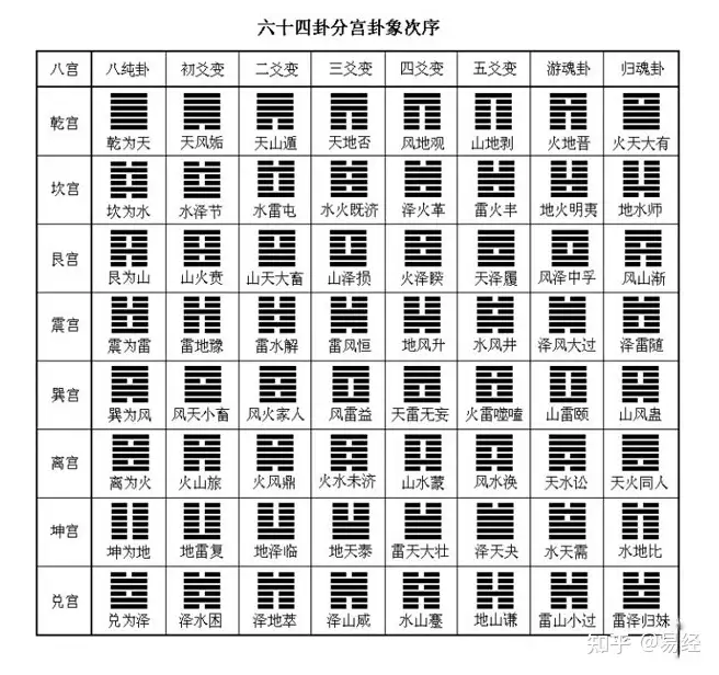 六十四卦的演变规律- 知乎