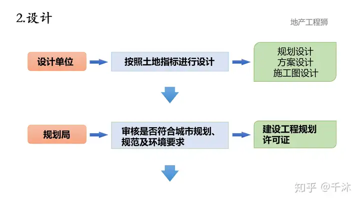 5张图看懂房地产开发流程（五证二书）(图2)