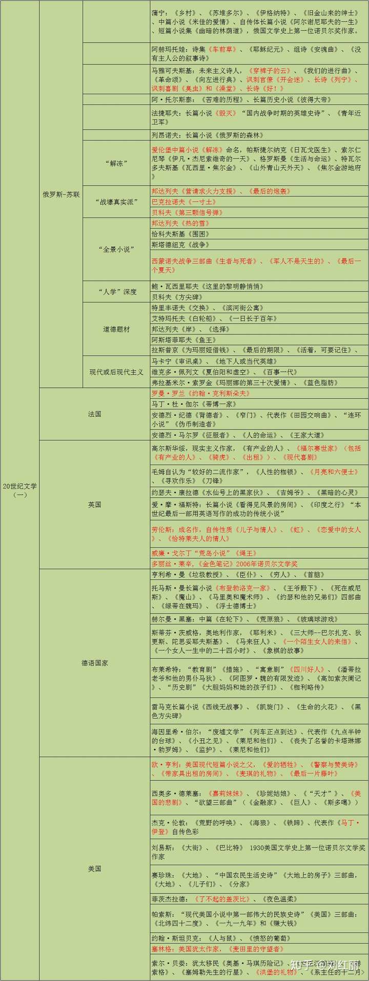 冲刺篇外国文学史20世纪文学一代表作家列表