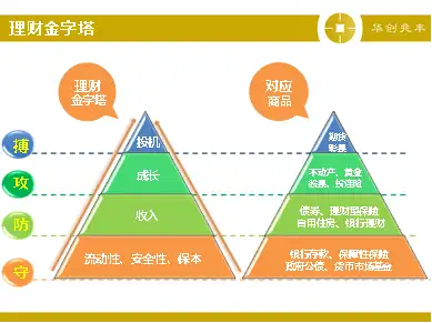 如何讲解家庭理财金字塔