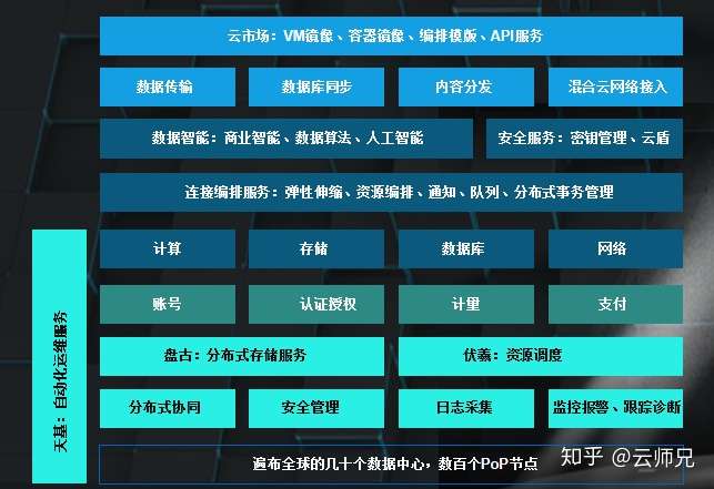 云计算的六大架构，它们如何支撑我们的数字世界？  第1张