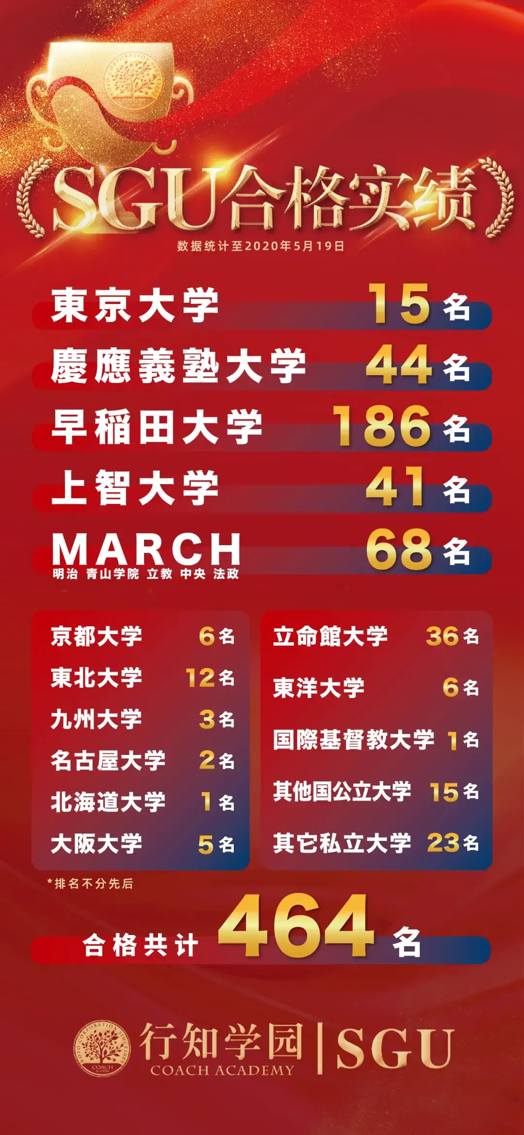 Sgu合格 8枚法政大学offer 用英语成绩征服march院校 知乎