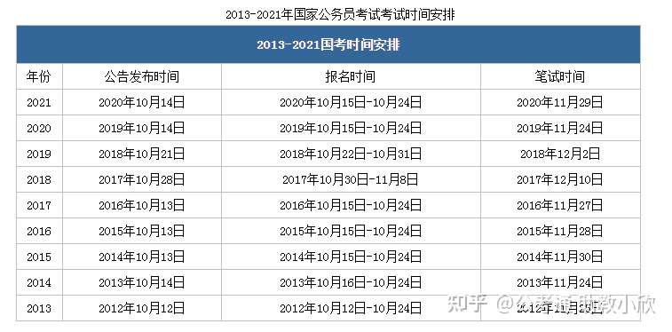 官宣 22年国家公务员考试时间有消息了 知乎