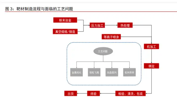 有研新材研究报告：靶材国产替代龙头，加速扩产紧握行业机遇