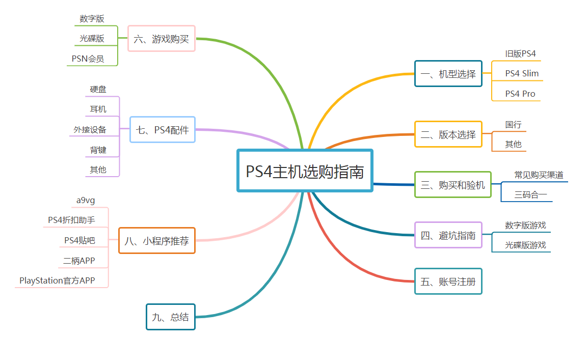 Ps5和ps4买哪个 我的第一台ps4入手实测 Ps4如何验机 游戏推荐 账号注册 购机避坑指南 知乎