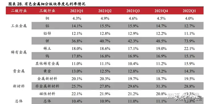 有色金属行业2021年及2022年第一季度综述
