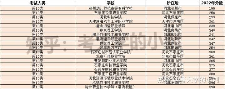 河北单招对口计算机398能上哪个学校啊？