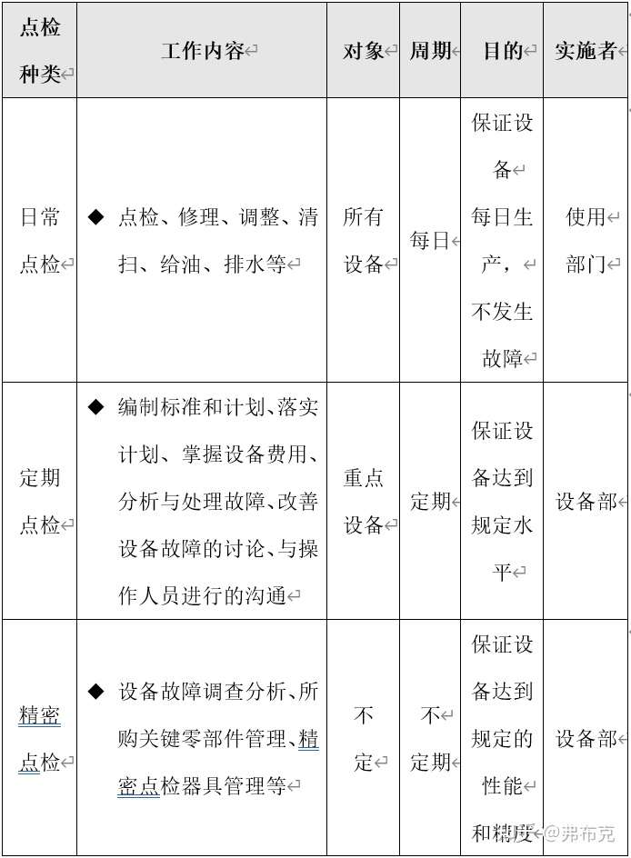 设备点检精细化管理 流程 细则 方案 规定 办法 知乎