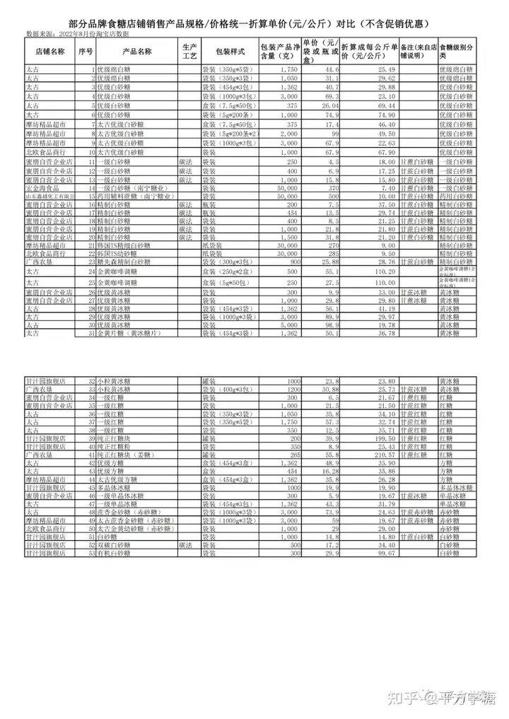 部分品牌食糖店铺销售价格统一折算单价对比表