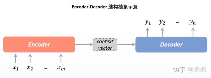 encoder-decoder