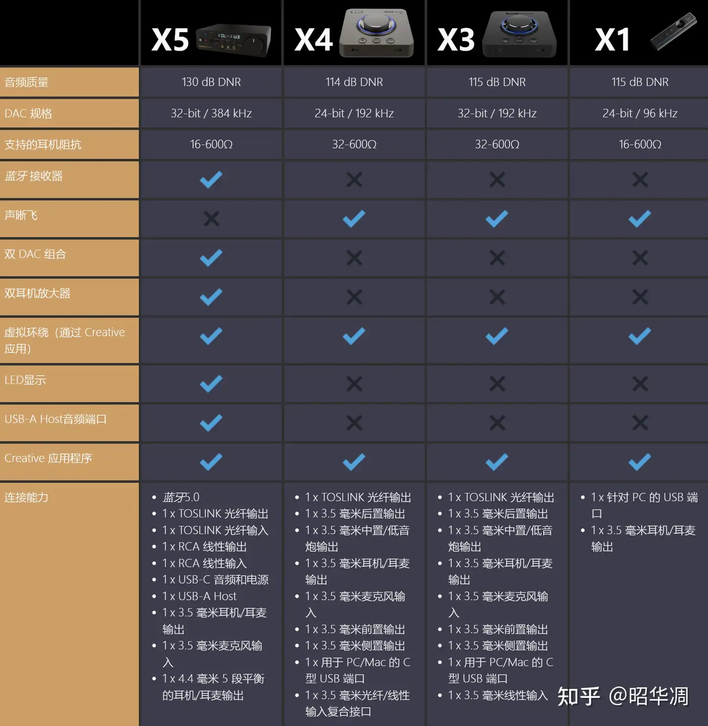 全网首晒、双CS43198+全平衡XAMP双耳放｜创新Sound Blaster X5外置声卡