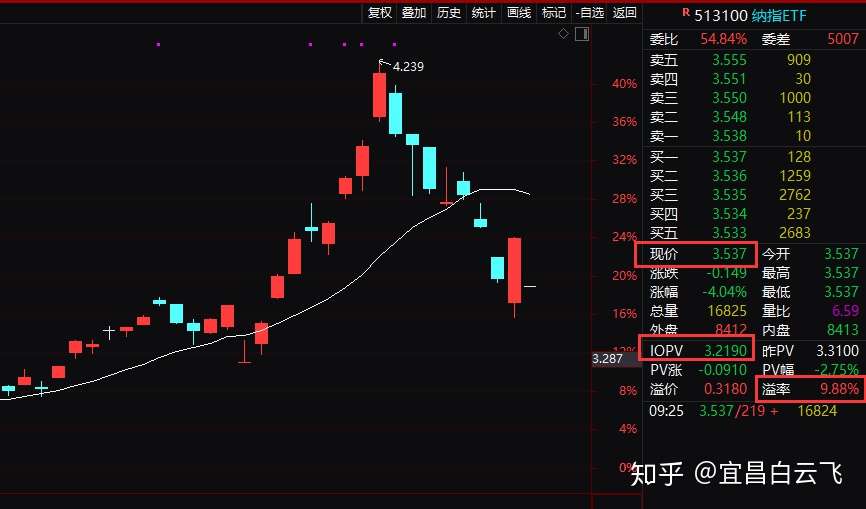 Etf基金常见问题汇总 五 纳指etf为什么会大幅溢价 知乎