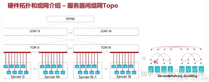 HCCL开源了！华为集合通信库开源链接、拓扑算法、常用接口-AI.x社区