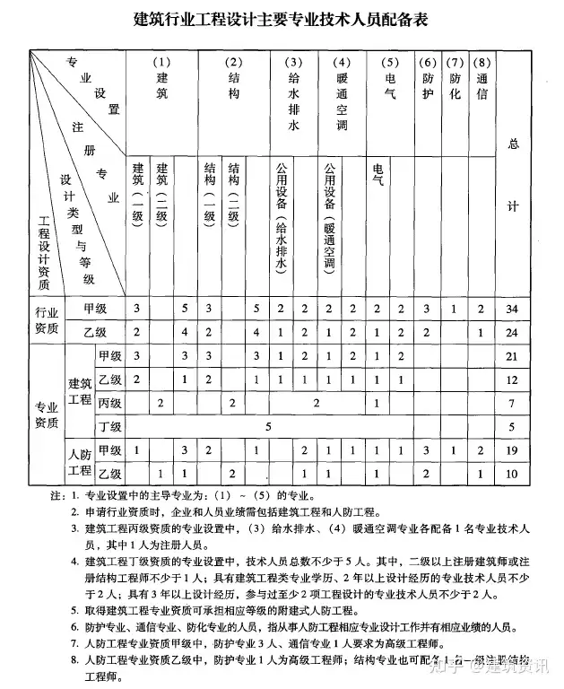 工程设计新资质标准人员减少注册岩土跌落神坛、注册设备师“阵亡” - 知乎