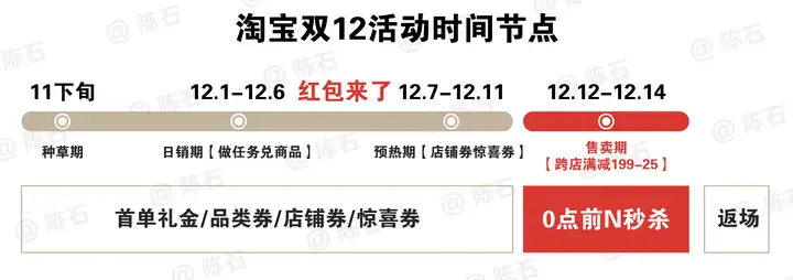 2022年淘宝/天猫双十一活动满减优惠券攻略，优惠