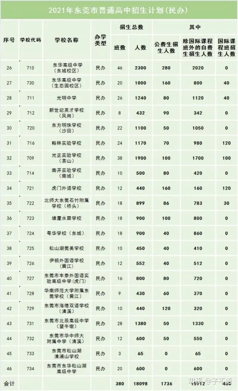 2022 年东莞中考政策信息资讯- 知乎