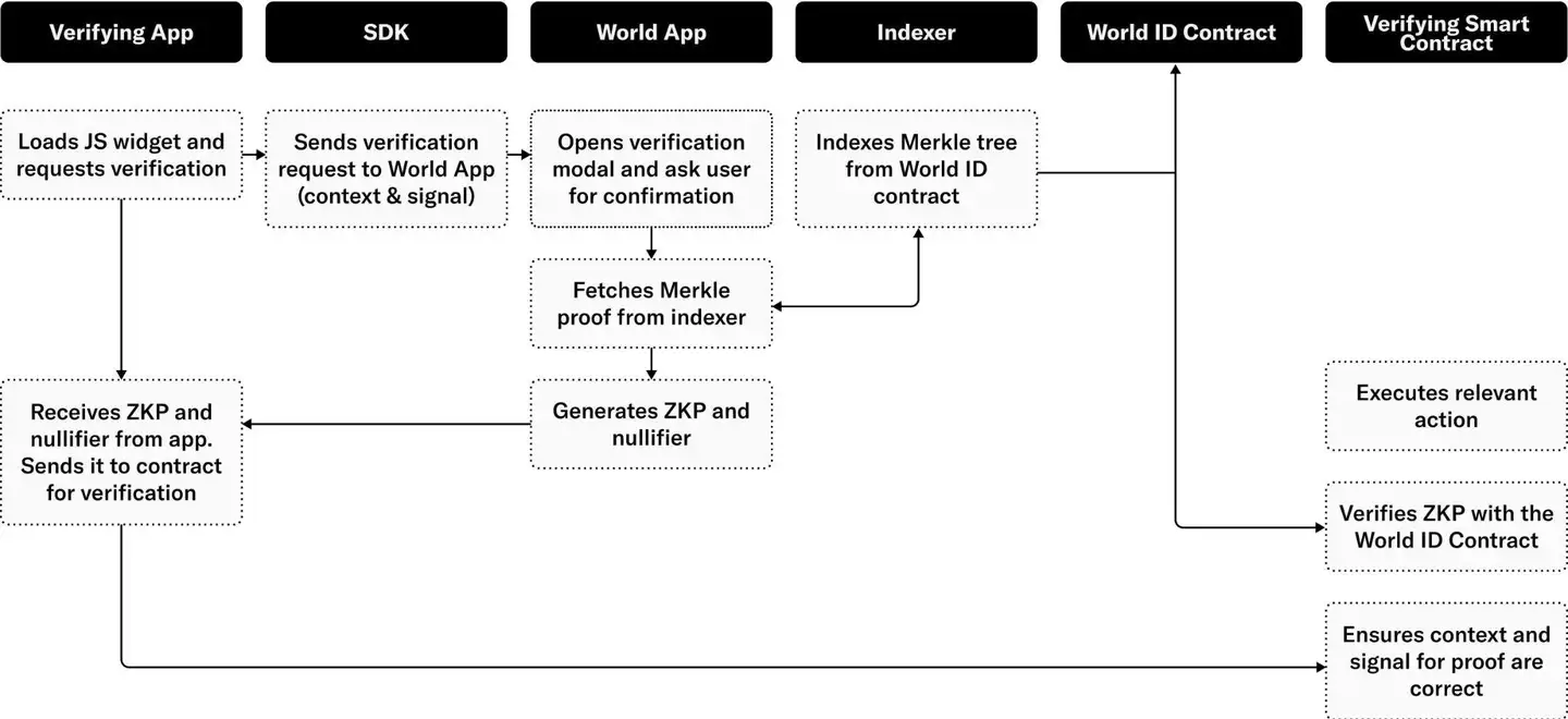 World ID的基本原理| 登链社区| 区块链技术社区
