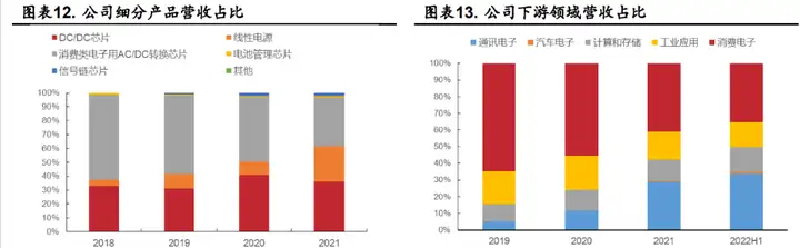 深耕模拟芯片，杰华特：产品结构优化升级，工艺平台行业领先