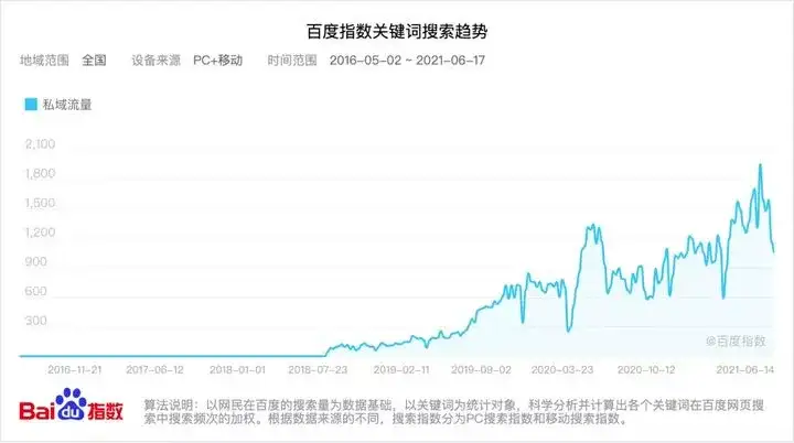 私域流量大火之下,如何运营才能加速企业营销增长?