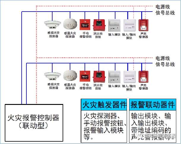 黄辉 火灾自动报警系统具有总线制,多线制等方案,最近也有厂家推扯