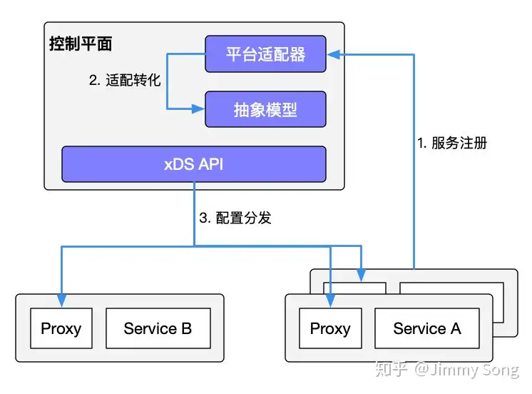 Kubernetes 时代的微服务核心服务Service Mesh