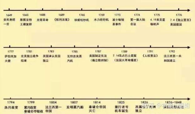 史上最全歷史時間軸想搞清中外歷史這個必看轉給高中生