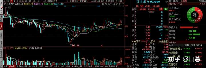 个股分析：日出东方、宝馨科技、德方纳米、格力电器