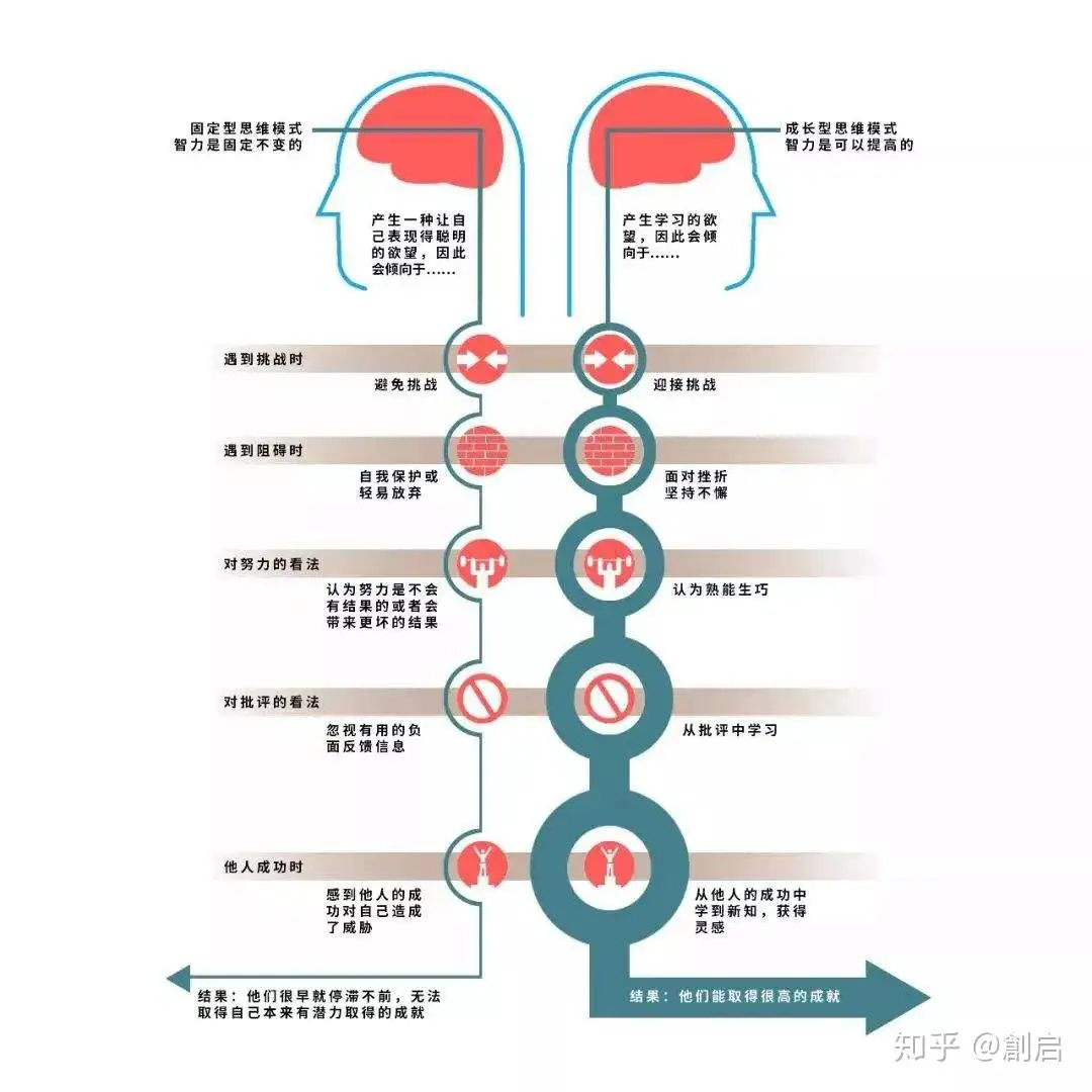 孩子是固定型思维还是成长型思维 三字之差 区别很大 关系未来 知乎