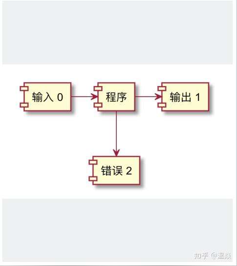 测试开发基本技能 Shell 2 知乎