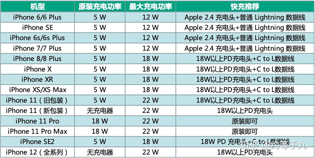 21年苹果iphone快充推荐 全机型iphone快充头 快充线套装方案 更新iphone12 知乎