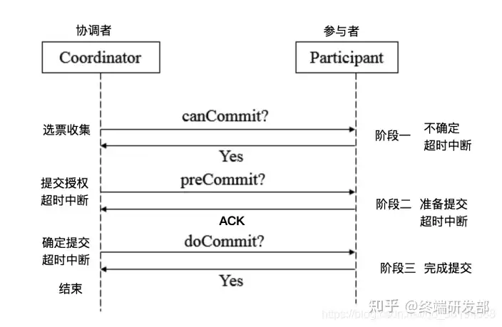 在分布式事务中，什么是2PC、什么是3PC? - 知乎