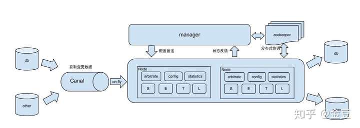 基于MySQL和Otter实现生产环境安全的数据同步及查询