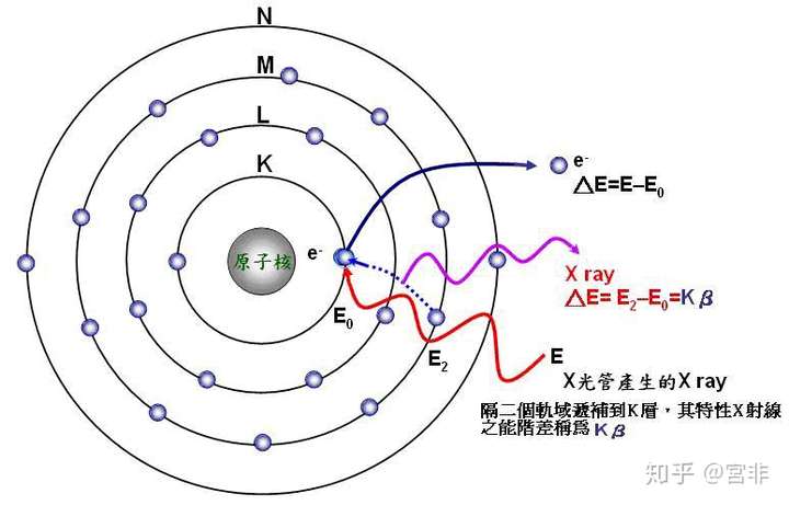 电子轨道能级高的靠近原子核还是靠外?