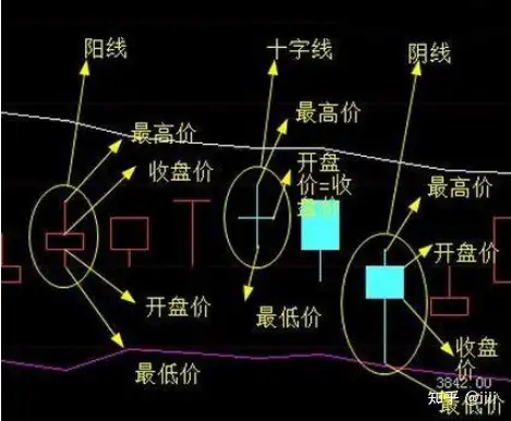 新手入门，三招教你看懂K线图？看哪里？（图解）（新手如何看k线图的代表）