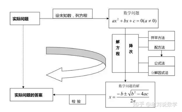 一元二次方程知识点解析和题型汇总 知乎