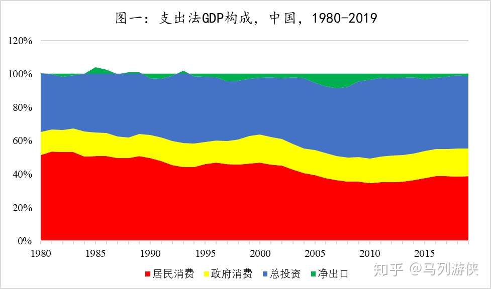 学点经济学之二 支出法gdp 知乎